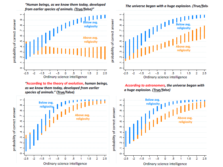 Collection of graphs produced by Kahan linking science and religion.