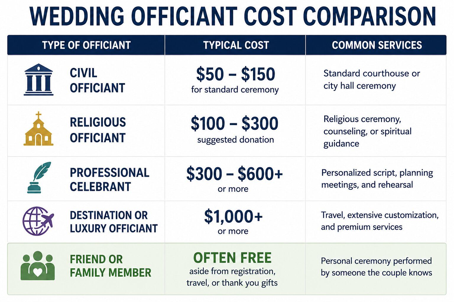 Wedding officiant cost comparison showing typical prices for civil officiants, religious officiants, professional celebrants, and friends or family members.