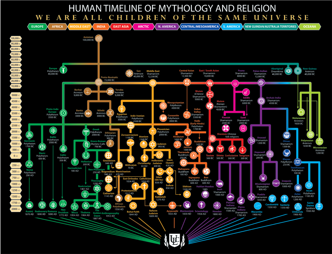ULC - Religion Chart