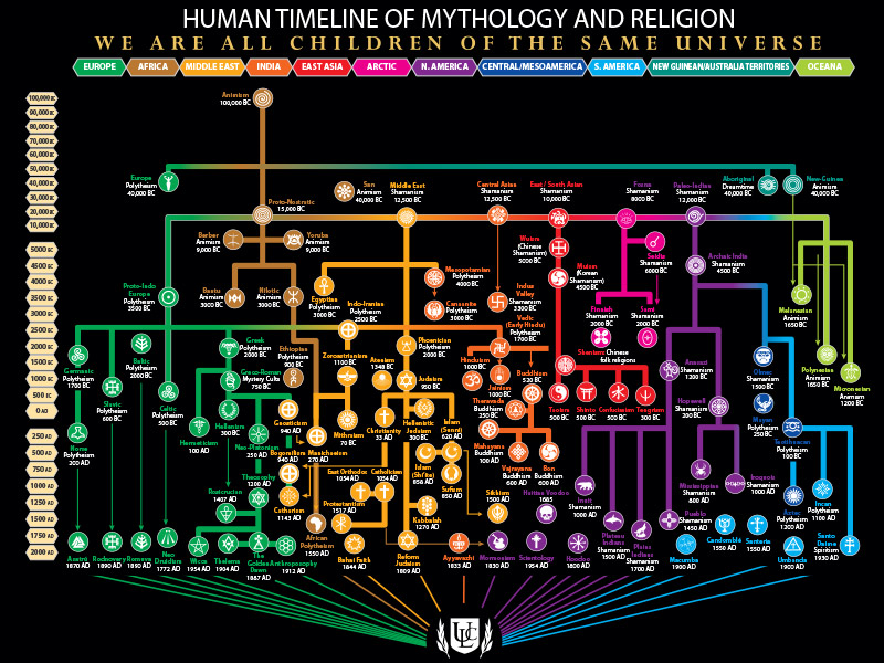 Human Timeline Of Mythology And Religion Universal Life Church